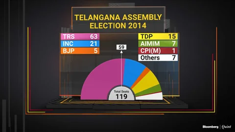 Telangana Polls 2018: Will KCR Overcome Alliance Arithmetic?