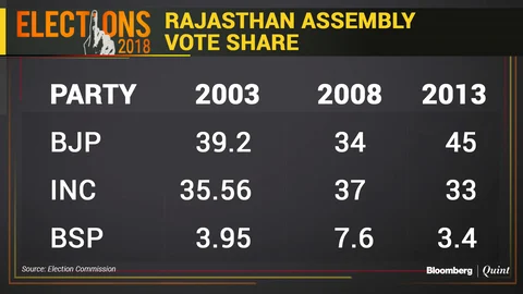 Rajasthan Elections: Can Vasundhara Raje Overcome Anti-Incumbency?