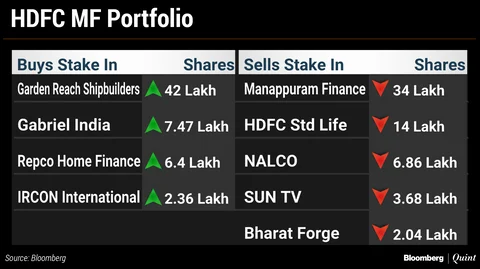What India’s Top Three Mutual Funds Bought And Sold In October