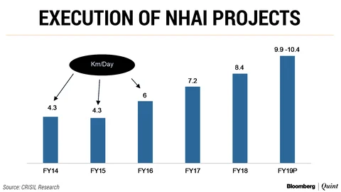 Crisil Cites “HAM In A Jam” To Lower Road Project Execution Target