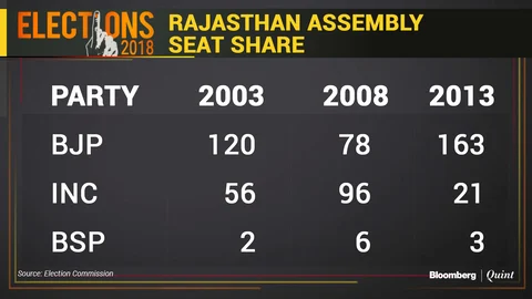 Rajasthan Elections: Can Vasundhara Raje Overcome Anti-Incumbency?
