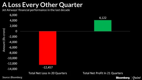 Jet Airways Reports A Loss Half The Time