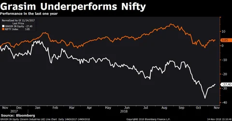 Q2 Results: Grasim Industries Faces Net Loss After Vodafone-Idea Merger