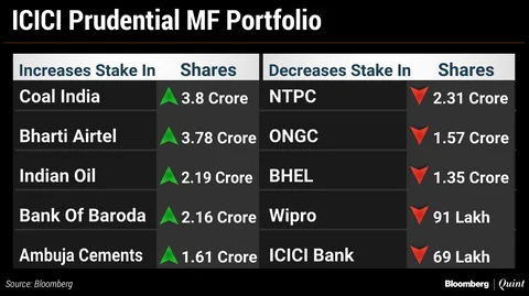 What India’s Top Three Mutual Funds Bought And Sold In October