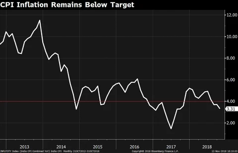 CPI Inflation Remains Below Target For The Third Consecutive Month In October