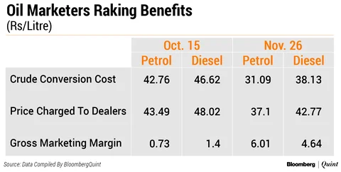 Fuel Retailers, Not Consumers, Benefit Most From Crude Plunge