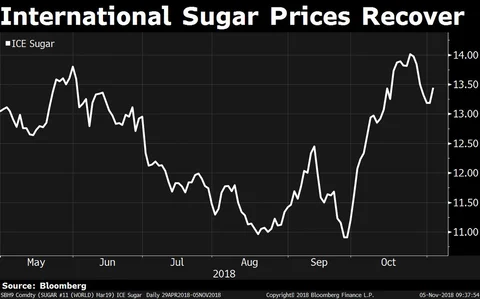 Can Ethanol Change Business Dynamics For Sugar Industry?