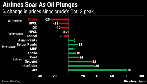 Airlines Biggest Gainers As Crude Tumbles