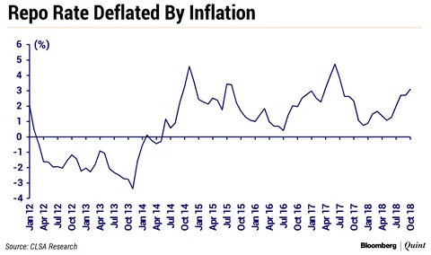 Could High Real Interest Rates Dampen Investment In India?