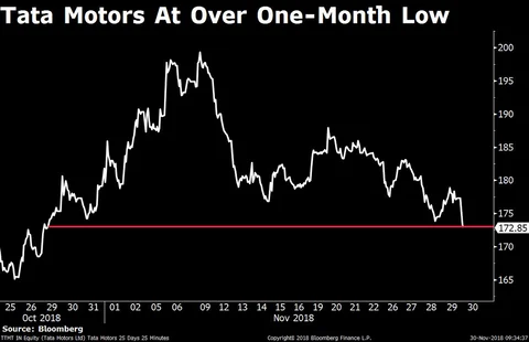 Stocks Radar: Tata Motors, Vodafone Idea, Prestige Estate, Yes Bank