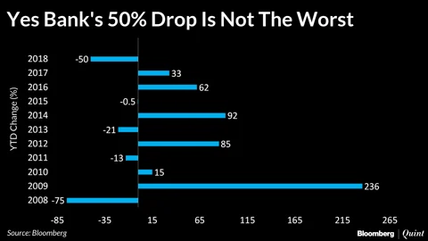 It’s Not The Worst Year For Yes Bank Despite 50% Tumble