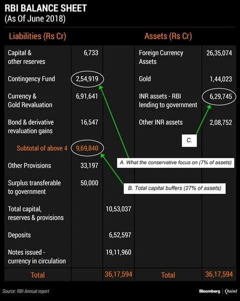 Understanding RBI’s Balance Sheet: Is It Sitting On Excess Capital?