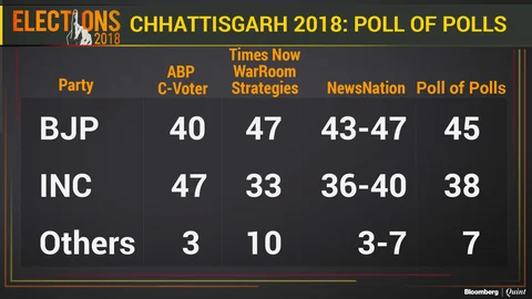 Chhattisgarh Assembly Elections: All You Need To Know