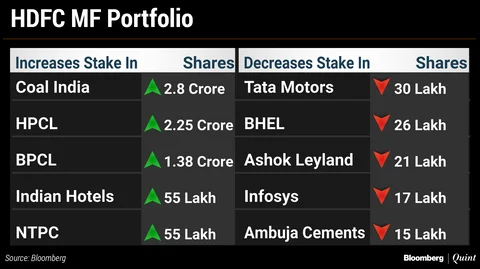 What India’s Top Three Mutual Funds Bought And Sold In October