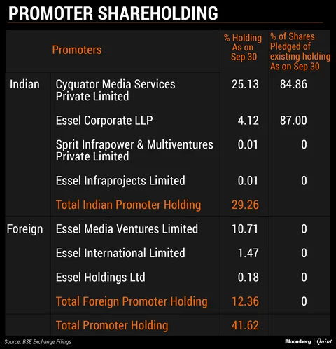 Promoters To Sell Upto Half Their Stake In Zee Entertainment
