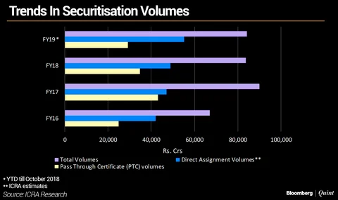 Securitisation Volumes Jump In October Amid NBFC Strains