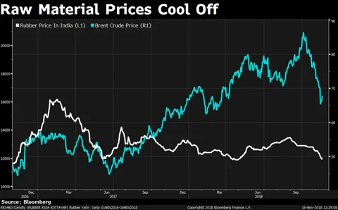 Falling Rubber, Crude Oil Prices To Boost Tyremakers’ Profitability