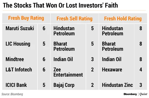 Analysts Cut Target Price For 70% Of India Stocks In October