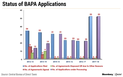 India Must Nurture Its Six-Year-Old Advance Pricing Agreement Program