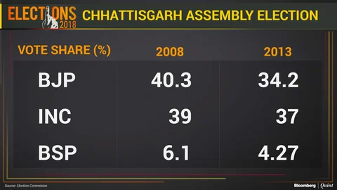 Chhattisgarh Assembly Elections: All You Need To Know