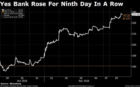 Weekly Wrap: Sensex, Nifty Clock Consecutive Weekly Gains First Time In Two Months