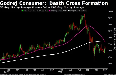 Godrej Consumer Hits A Death Cross First Time In Nearly Two Years