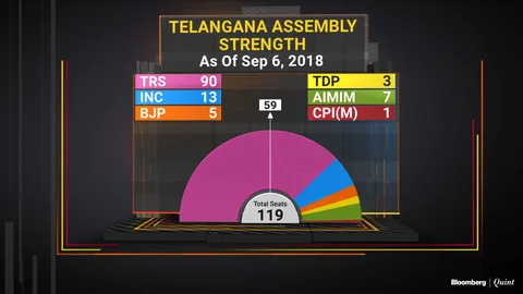 Telangana Polls 2018: Will KCR Overcome Alliance Arithmetic?
