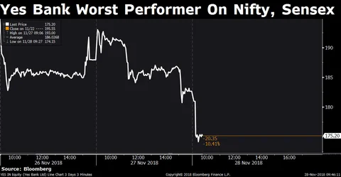 Stocks Radar: Future Retail, Lupin, Yes Bank, Arvind