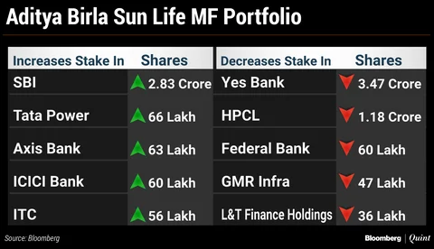 What India’s Top Three Mutual Funds Bought And Sold In October