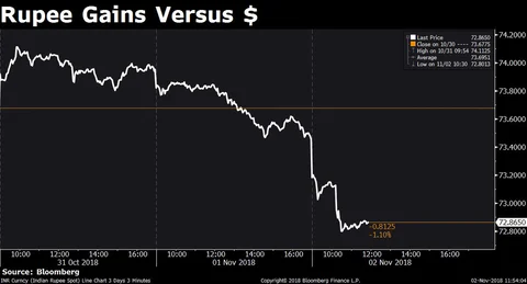 Rupee Hits One-Month High Against U.S. Dollar On Falling Crude Oil Prices
