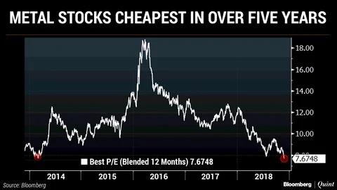 Metal Stocks Are The Cheapest In More Than Five Years