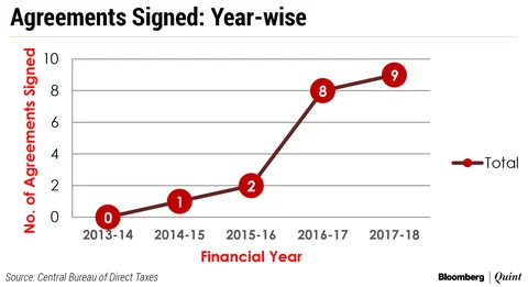 India Must Nurture Its Six-Year-Old Advance Pricing Agreement Program