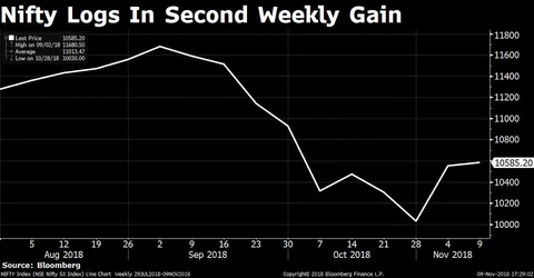 Weekly Wrap: Sensex, Nifty Clock Consecutive Weekly Gains First Time In Two Months