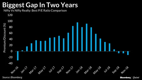 Realty Index Trades At Biggest Discount To Nifty In Two Years