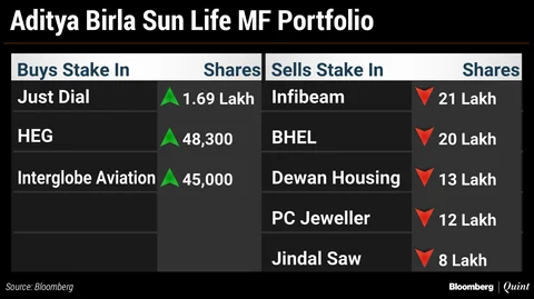 What India’s Top Three Mutual Funds Bought And Sold In October
