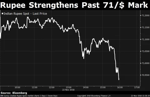 Sensex, Nifty Halt Three-Week Rally; Rupee Strengthens Past 71/$