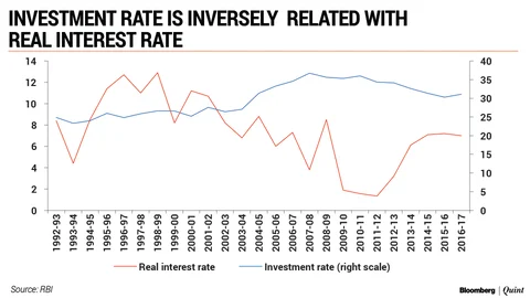Could High Real Interest Rates Dampen Investment In India?