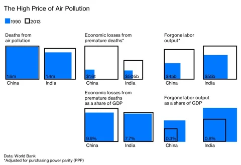The Dirty Legacy Of China’s And India’s Growth