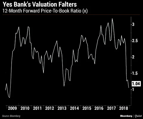 It’s Not The Worst Year For Yes Bank Despite 50% Tumble