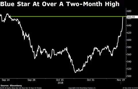 Sensex, Nifty Clock Their Longest Winning Streak In Over A Month
