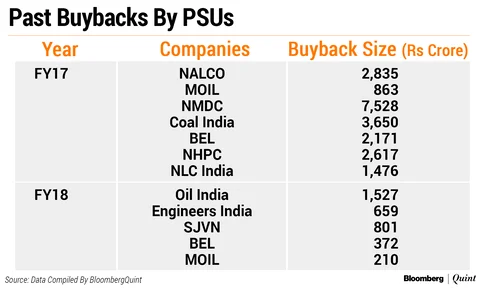 The PSUs In Focus As Government Looks At Buybacks To Meet Divestment Target