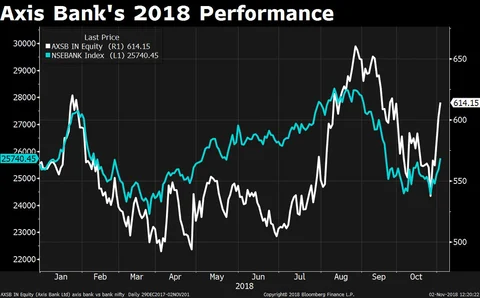 Q2 Results: Axis Bank’s Profit Beats Estimates As Interest Income Rises