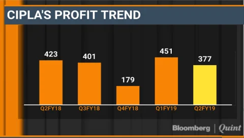 Q2 Results: Cipla’s Profit Misses Lowest Estimate