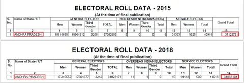 (Photo: Election Commission website/Altered by <b>The Quint</b>)