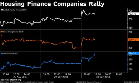 NBFCs, Housing Finance Firms Gain On Relaxation In Securitisation Rules