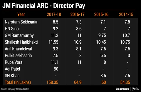 Independent Director Quits JM Financial ARC On Governance Differences