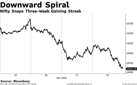 Weekly Wrap: Sensex, Nifty Halt Three-Week Rally As Investors Assess Elections Over Rupee, Crude