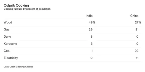 The Dirty Legacy Of China’s And India’s Growth