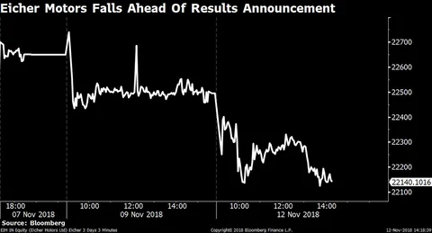 Sensex, Nifty Log Their Worst Decline In Over Two Weeks