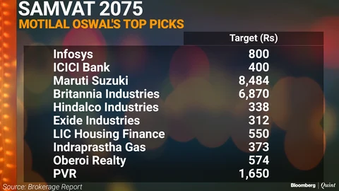 Market Veterans Suggest Stocks To Buy For Samvat 2075